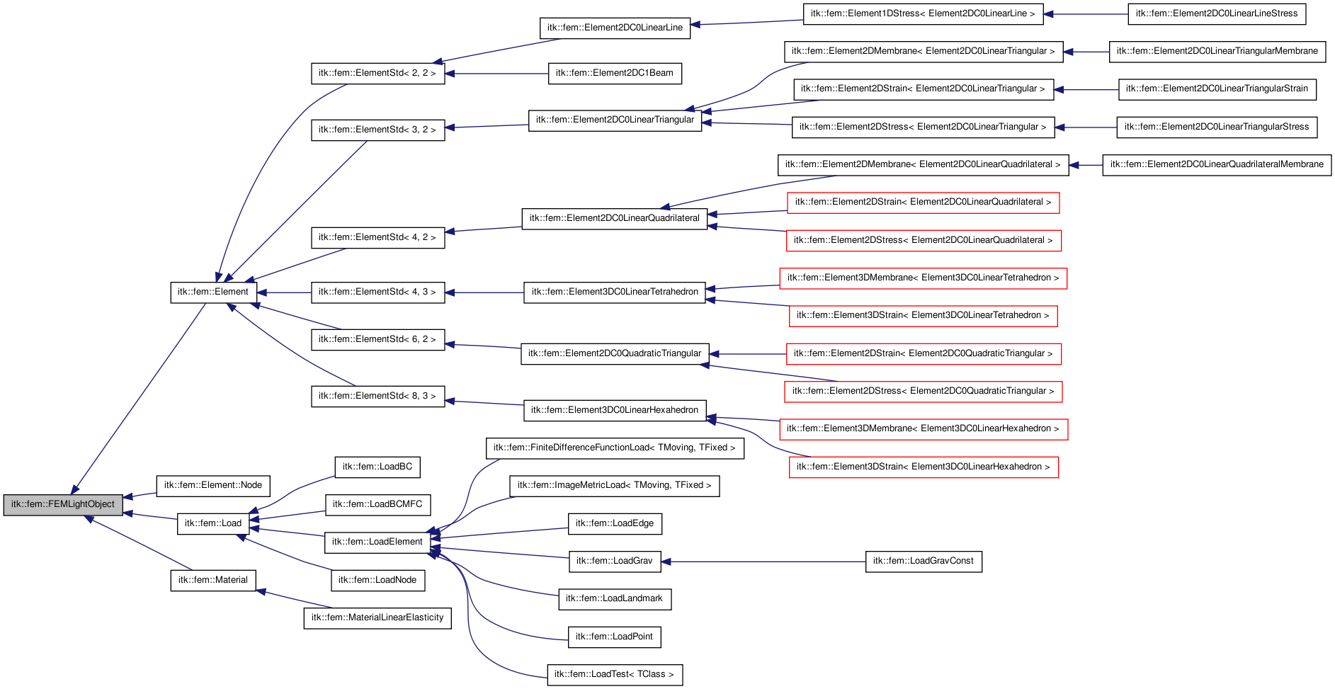 Inheritance graph