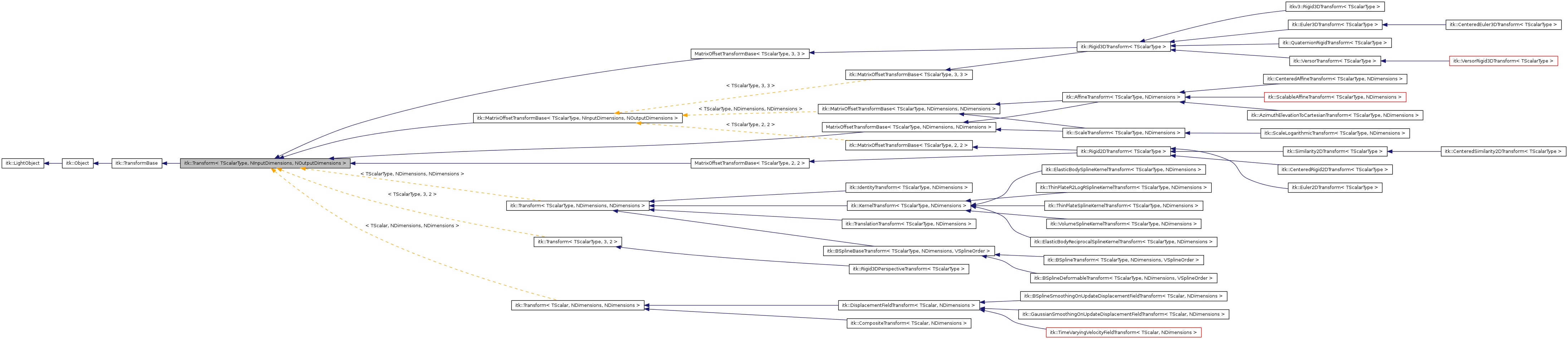 Inheritance graph