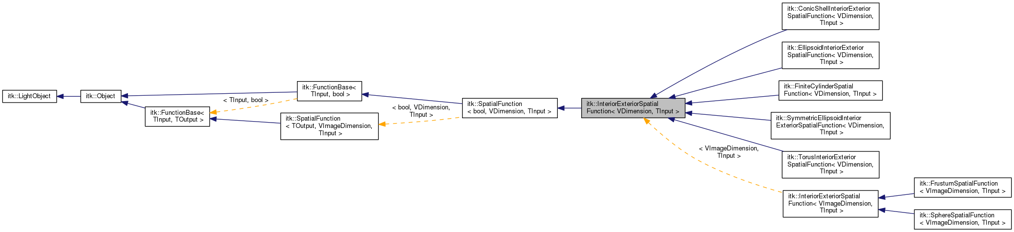 Inheritance graph