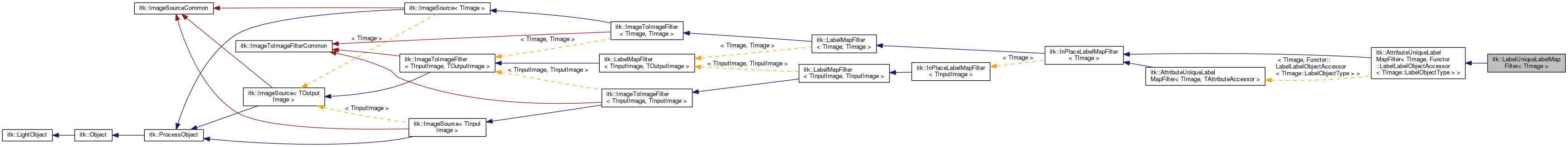 Inheritance graph