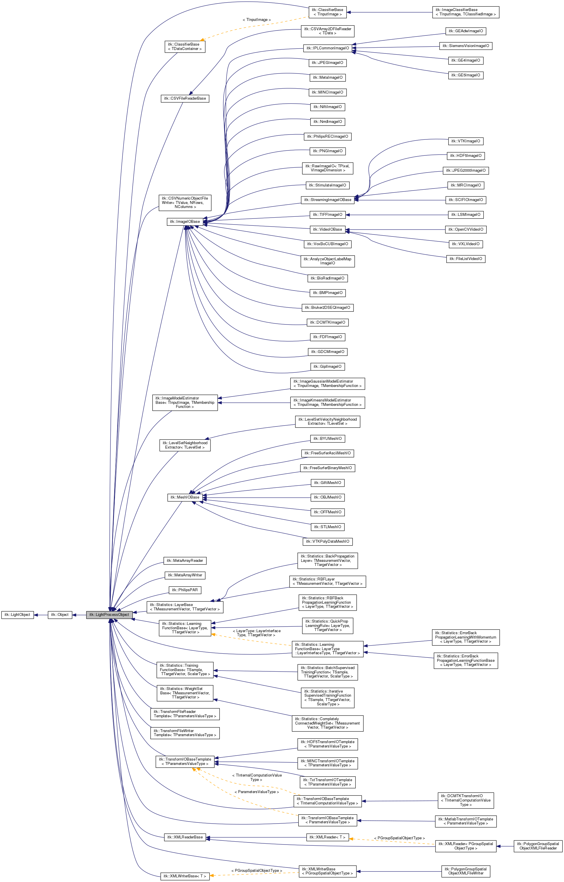 Inheritance graph