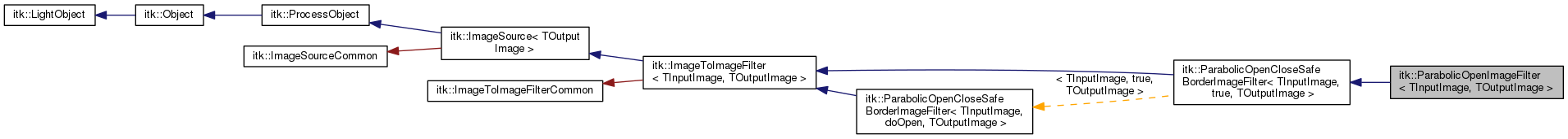 Inheritance graph