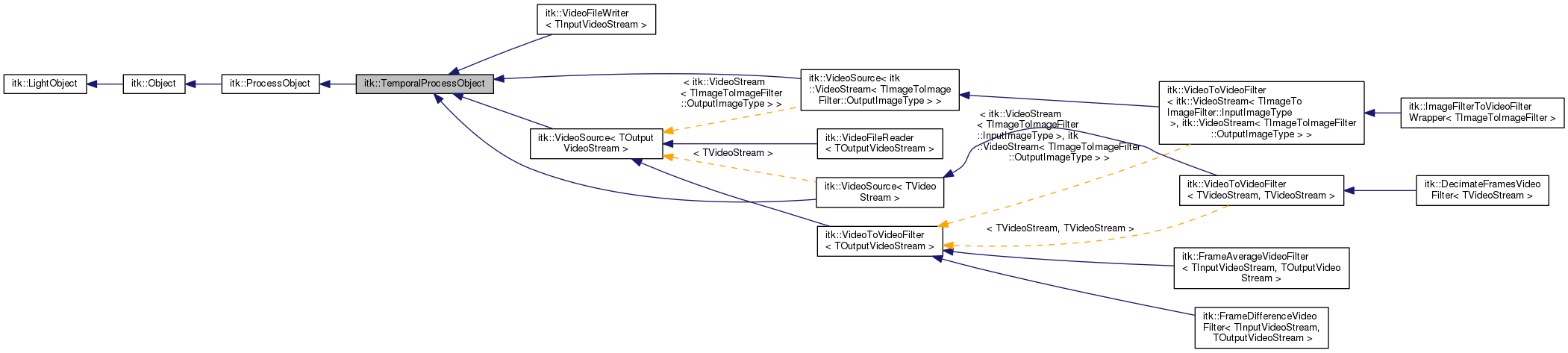 Inheritance graph