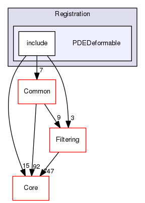 PDEDeformable