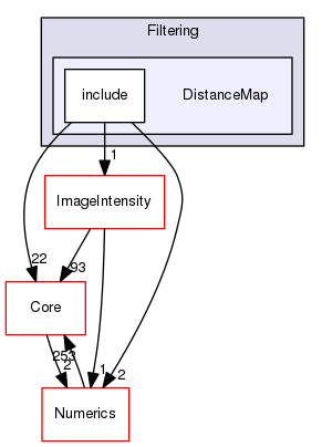 DistanceMap