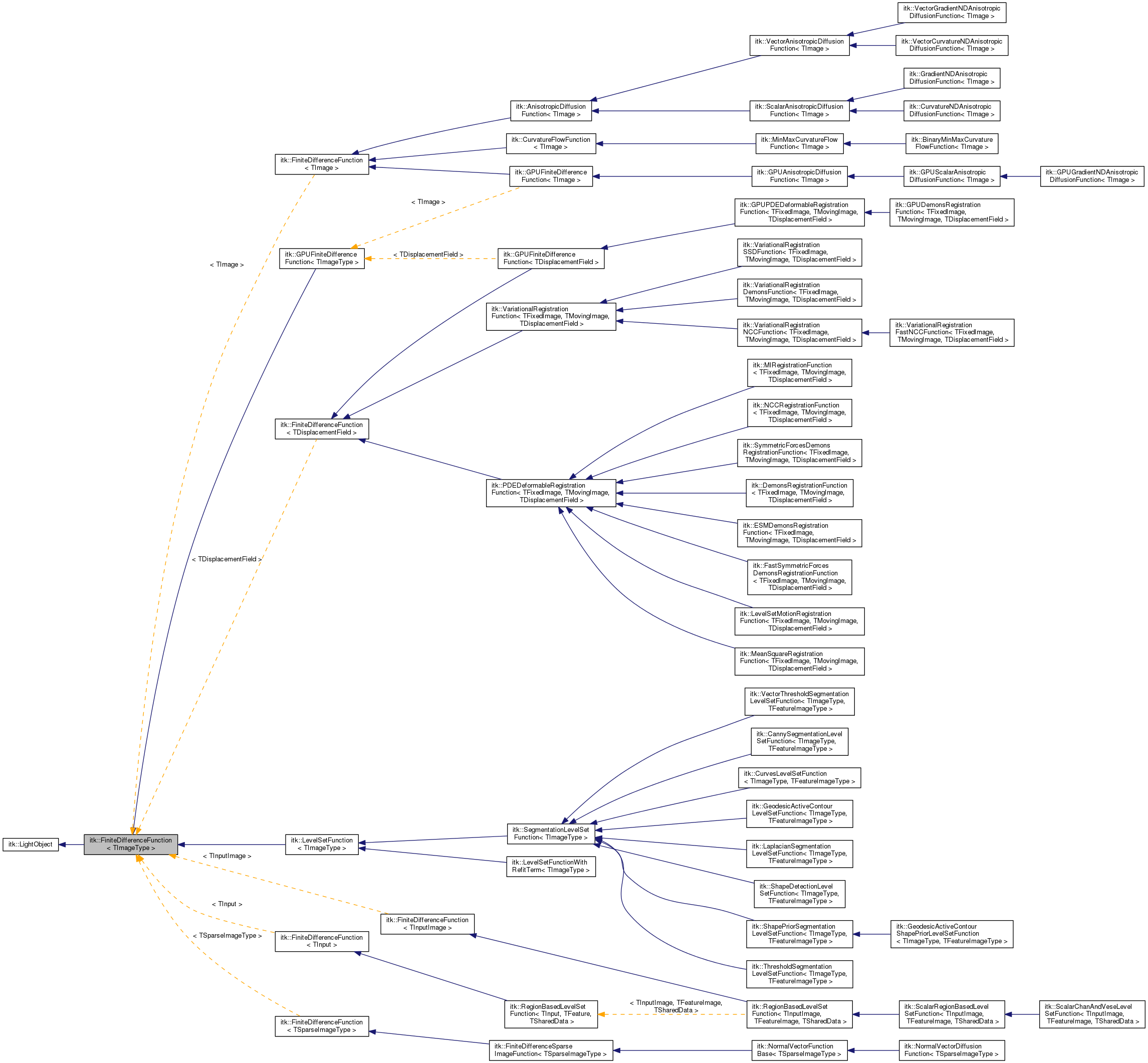 Inheritance graph