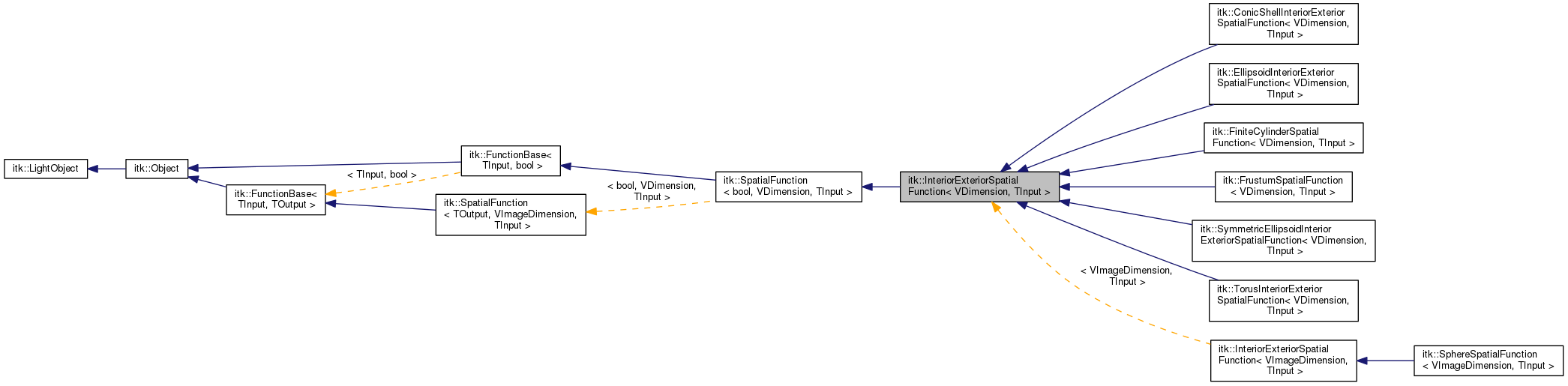 Inheritance graph