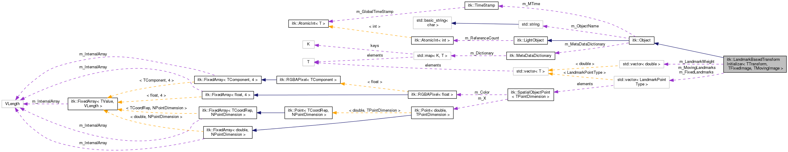 Collaboration graph