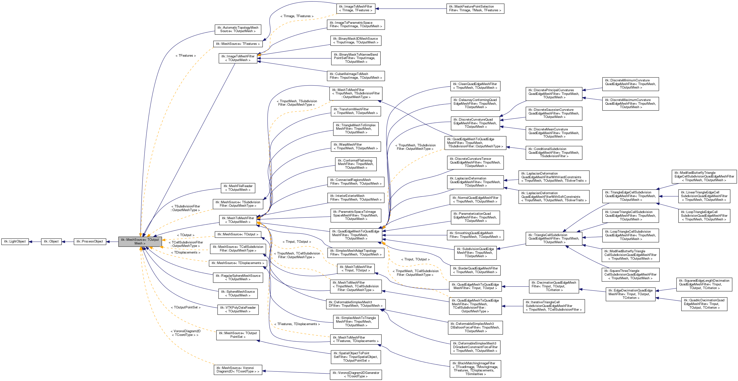 Inheritance graph