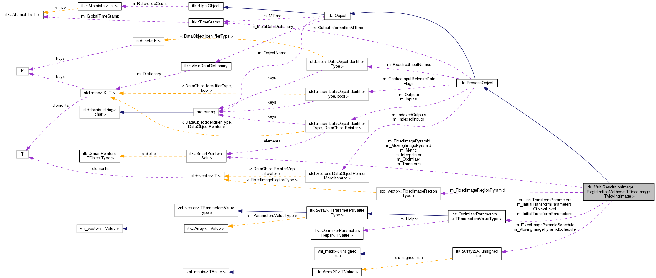 Collaboration graph