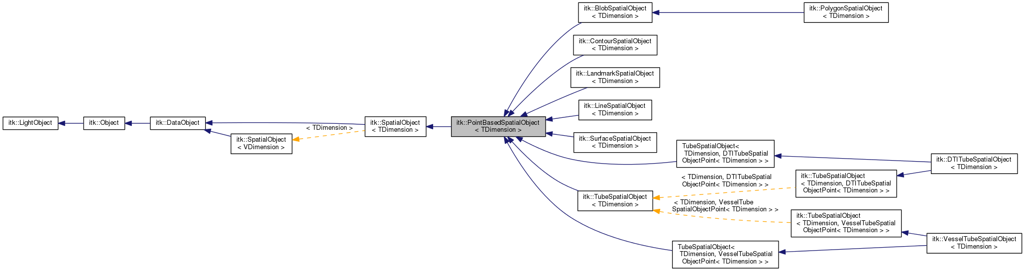 Inheritance graph