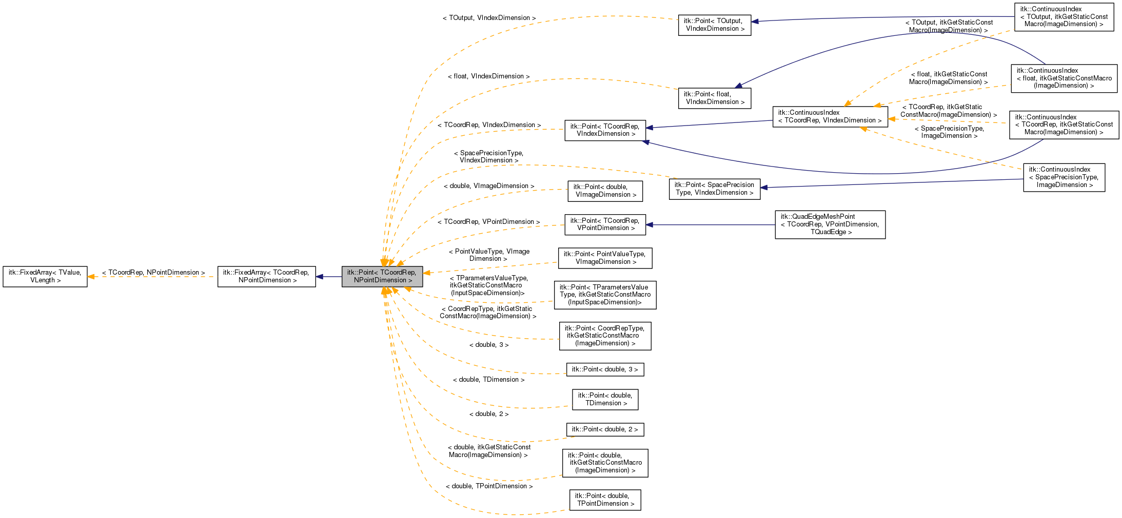 Inheritance graph