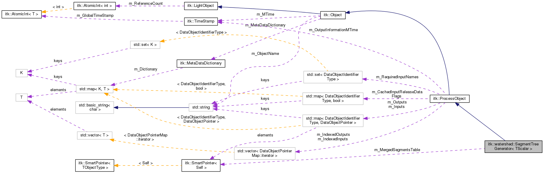 Collaboration graph