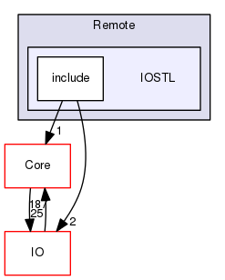 IOSTL