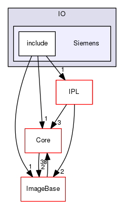 Siemens