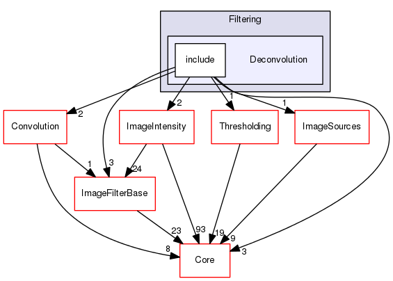 Deconvolution