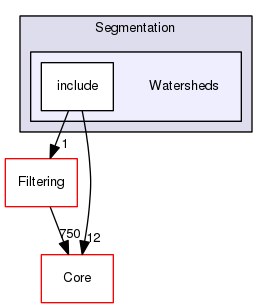 Watersheds