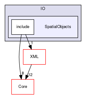 SpatialObjects