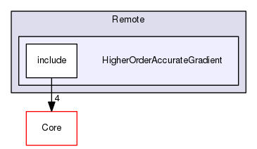 HigherOrderAccurateGradient