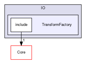 TransformFactory