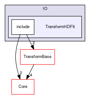 TransformHDF5