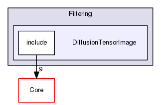 DiffusionTensorImage