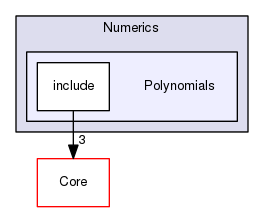 Polynomials