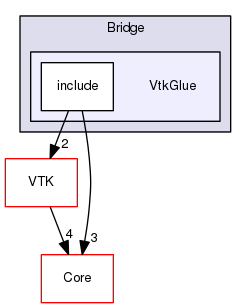 VtkGlue