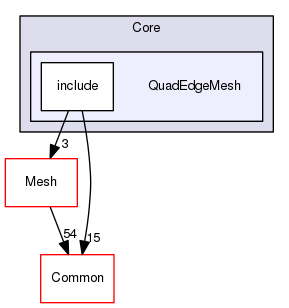 QuadEdgeMesh