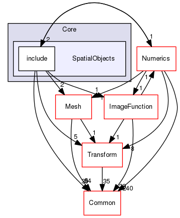 SpatialObjects