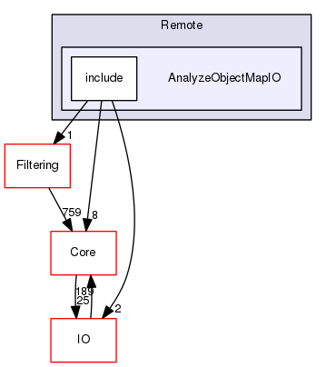 AnalyzeObjectMapIO