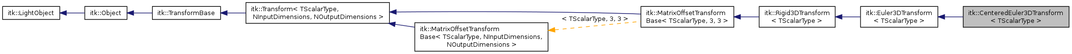 Inheritance graph