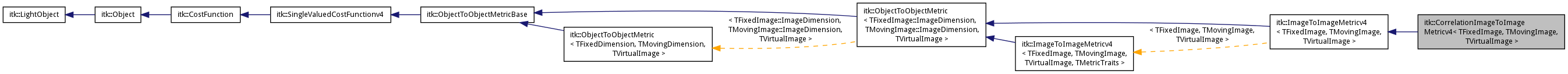 Inheritance graph