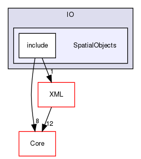 SpatialObjects