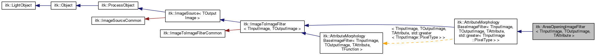 Inheritance graph