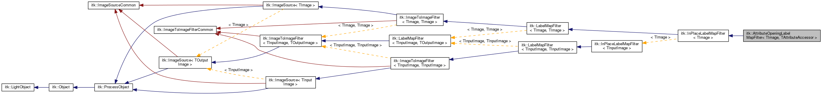 Inheritance graph