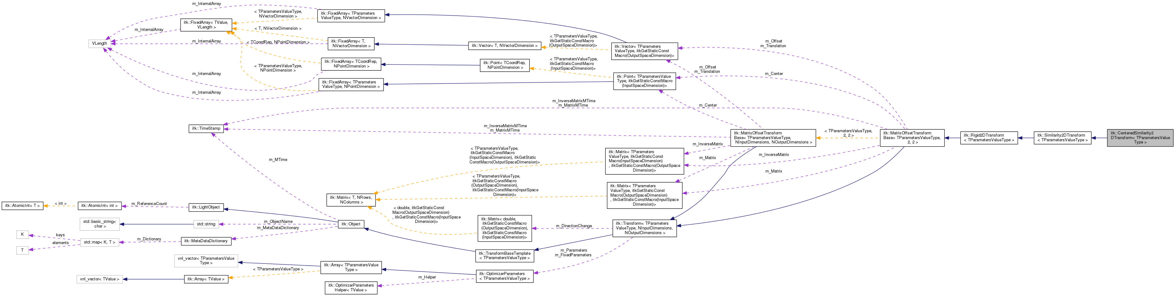 Collaboration graph