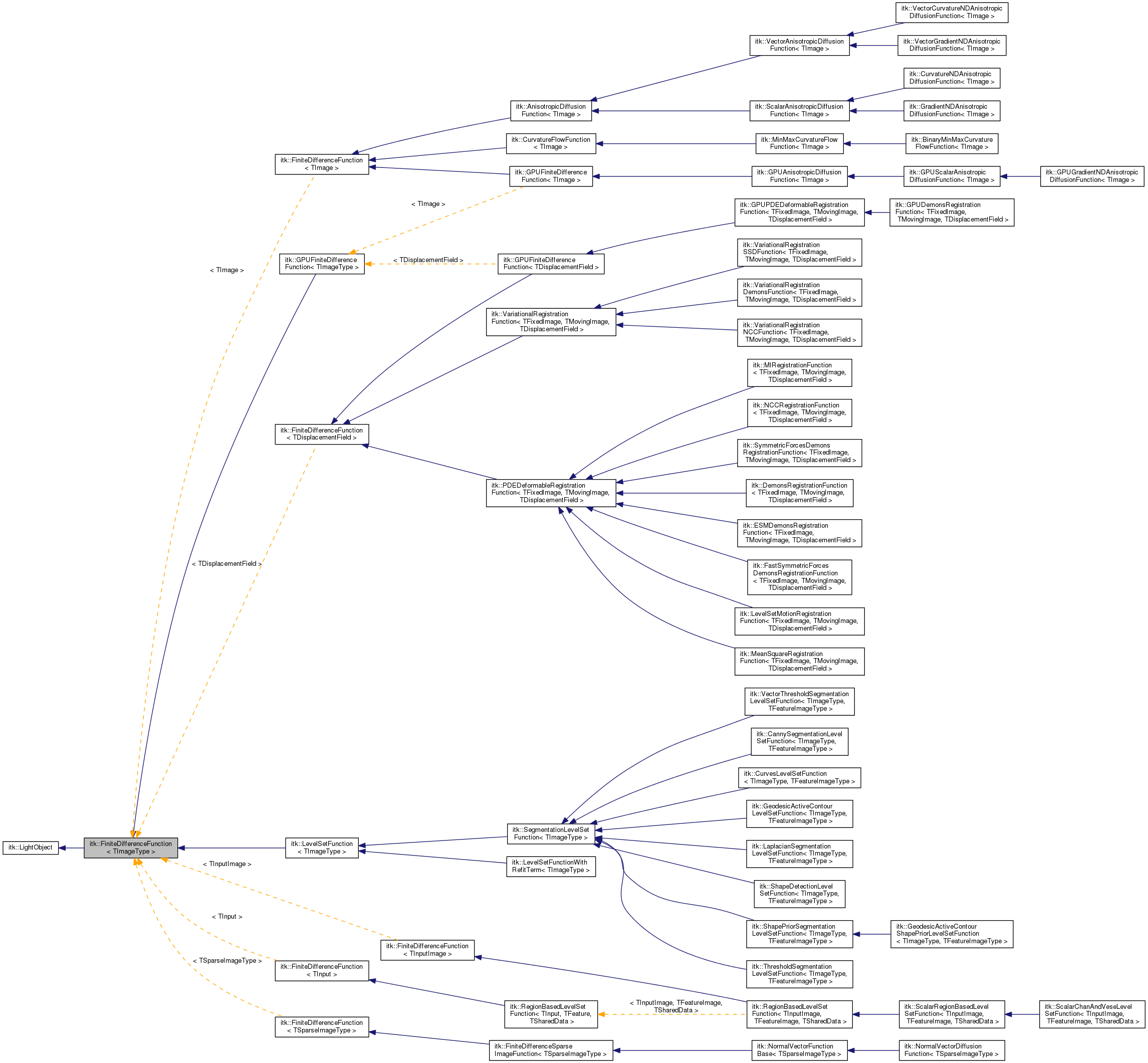 Inheritance graph