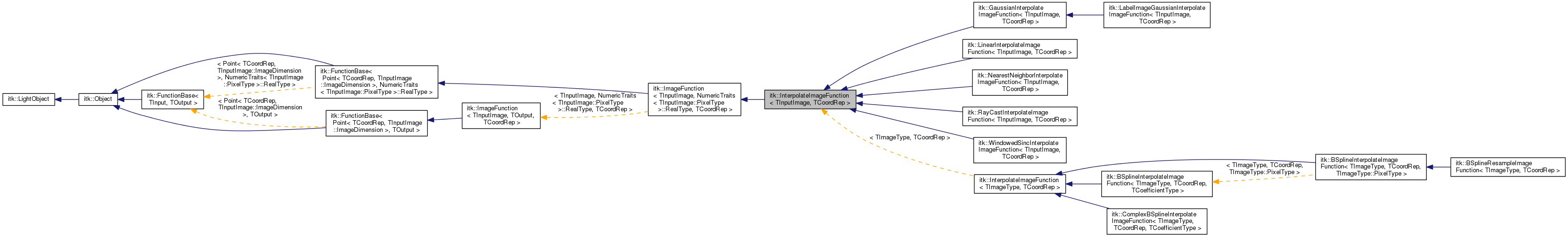 Inheritance graph