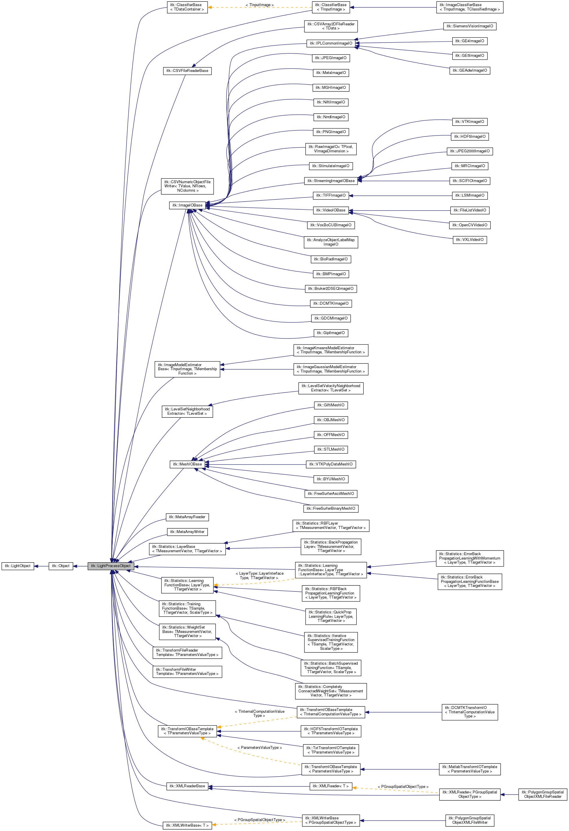 Inheritance graph