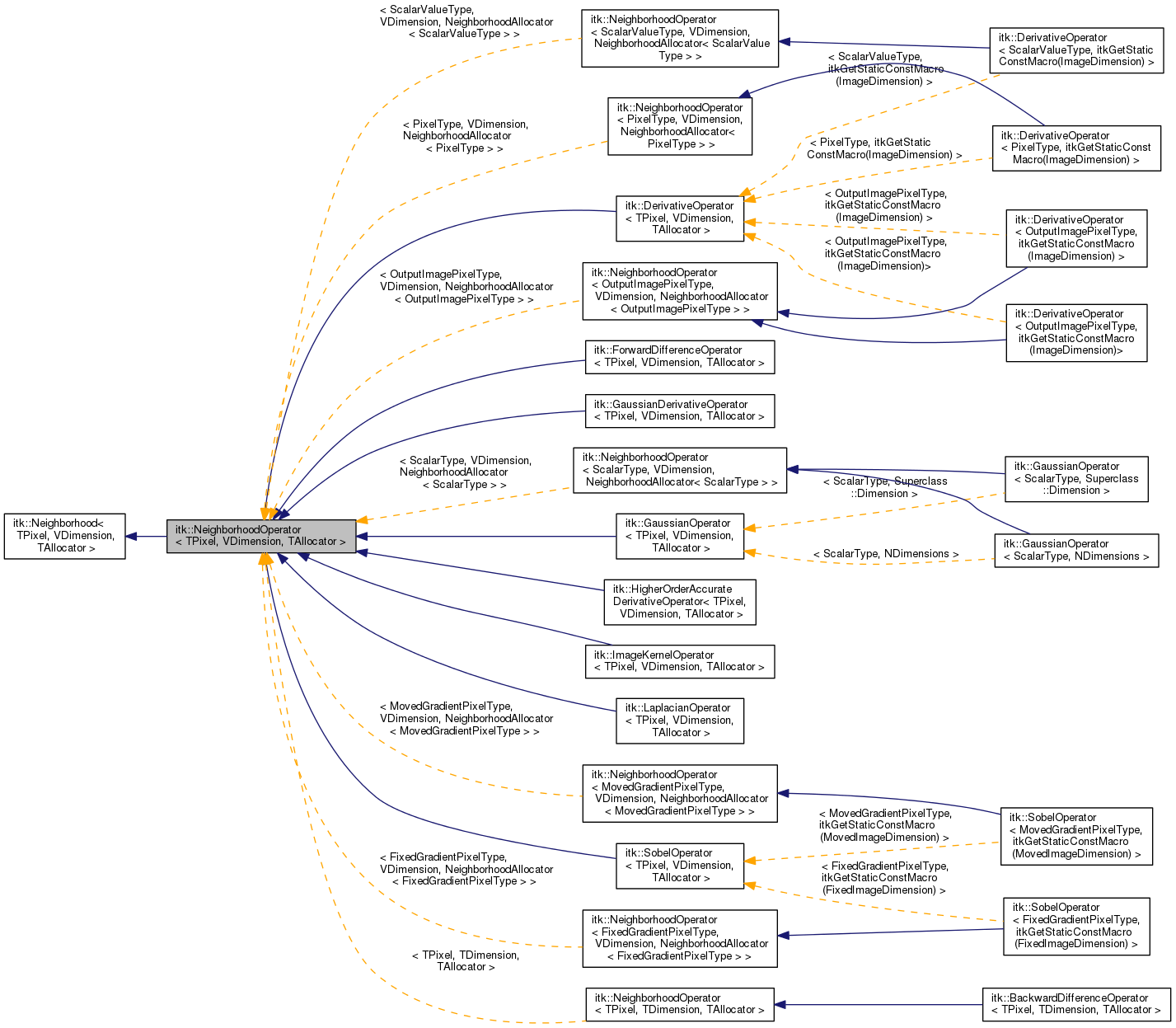 Inheritance graph