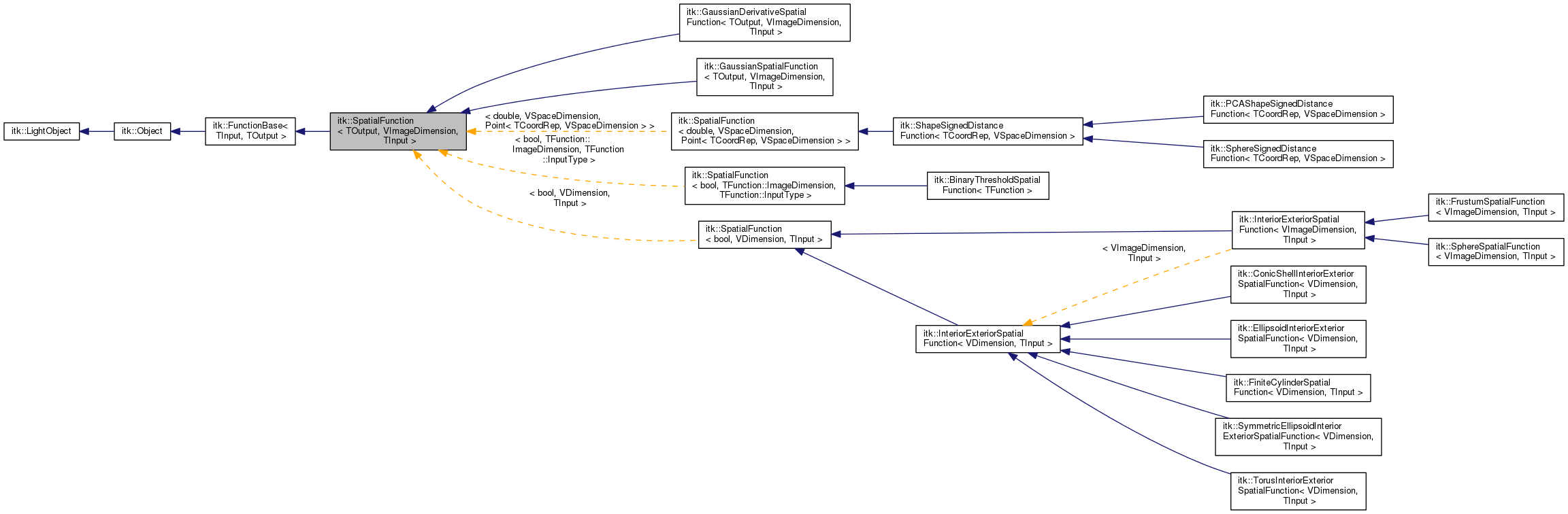 Inheritance graph