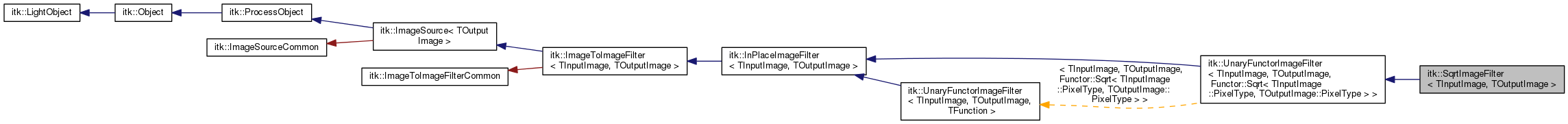 Inheritance graph