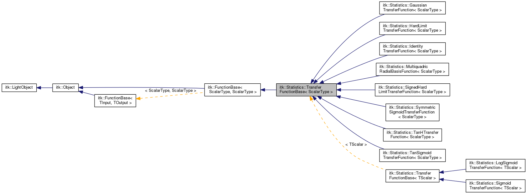 Inheritance graph