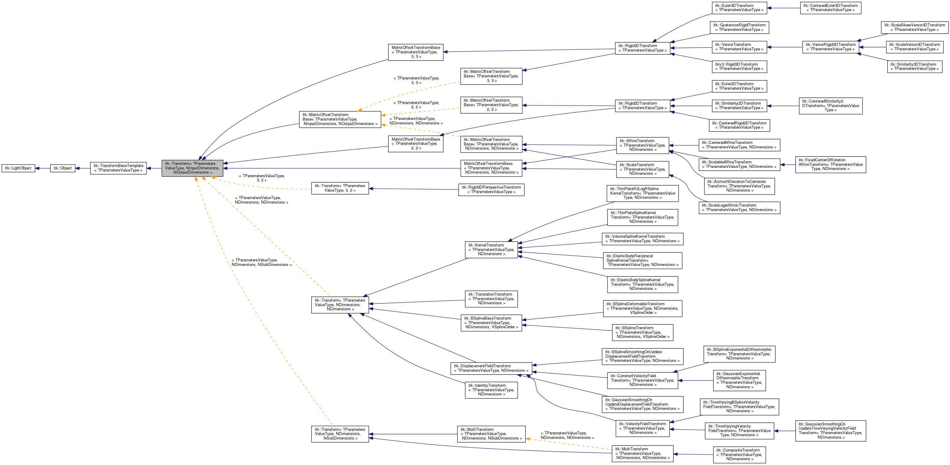 Inheritance graph