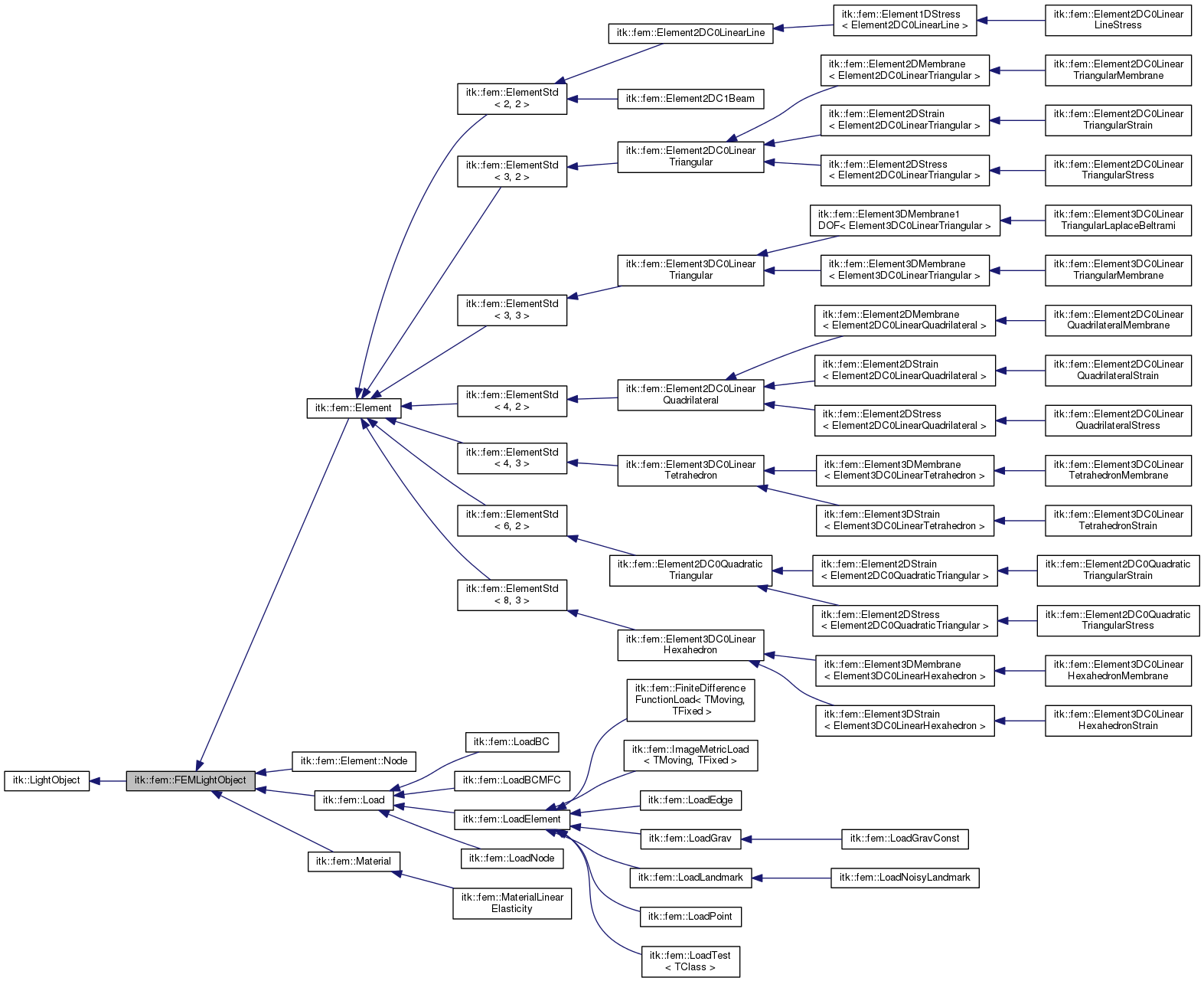 Inheritance graph