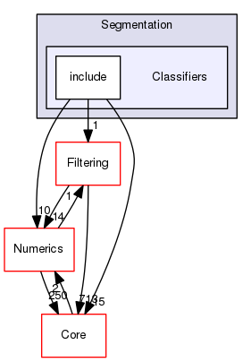 Classifiers