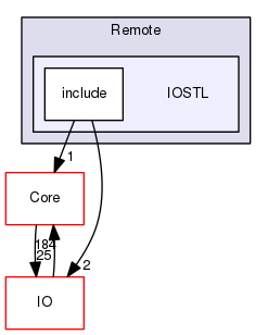 IOSTL