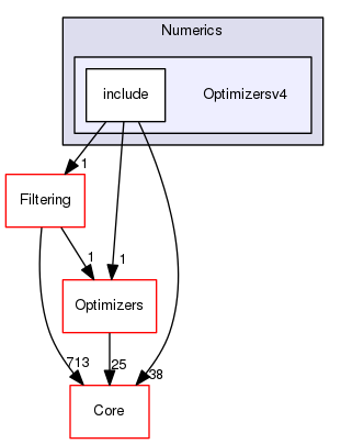 Optimizersv4