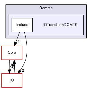 IOTransformDCMTK